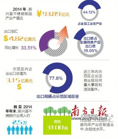 11月23日至25日，廣東省出入境檢驗(yàn)檢疫局派出驗(yàn)收專家組（下稱“考核驗(yàn)收組”）對(duì)新興縣出口不銹鋼制品質(zhì)量安全示范區(qū)實(shí)施現(xiàn)場(chǎng)考核?？己蓑?yàn)收組審核了新興縣政府提交的有關(guān)資料，并聽取新興縣創(chuàng)建不銹鋼制品質(zhì)量安全示范區(qū)情況的匯報(bào)。在抽樣審核驗(yàn)收指標(biāo)、實(shí)地走訪、抽查創(chuàng)建示范區(qū)工作材料等一系列環(huán)節(jié)后，考核驗(yàn)收組宣布，新興縣出口不銹鋼制品質(zhì)量安全示范區(qū)通過現(xiàn)場(chǎng)考核驗(yàn)收。