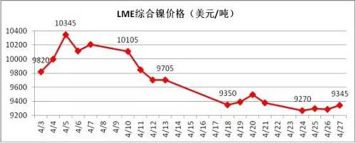 4月倫鎳在國內商品極度疲軟影響下，其上漲受到明顯的抑制， 4月中旬在地緣政治風險以及鎳礦供應增加的預期下，鎳價表現極其疲軟，下旬逐漸完成探底。從技術面看，4月下旬倫鎳在9300美元附件得到支撐，價格有望在隨后迎來小幅反彈，但上阻力線9800-9900美元附近。隨后再向下的概率增加，預計5月上旬，若價格在9300美元附近不能支撐住，有望跌至8300-8500美元區(qū)域。