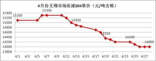 業(yè)內部分貿易商認為價格一路下跌，主要源于下游需求沒有了，所以要不斷低價刺激下游需求，以完成自身的“跑路”。雖然，對于不銹鋼需求最大的房地產行業(yè)受到政策的輪番轟炸，使得下游需求環(huán)比2016年是有減少，但是相比2015年還是相對正常的，只是下游買家，看到不銹鋼價格一路下滑，且沒有止跌的跡象，觀望情緒不斷增加，僅僅按需采購。