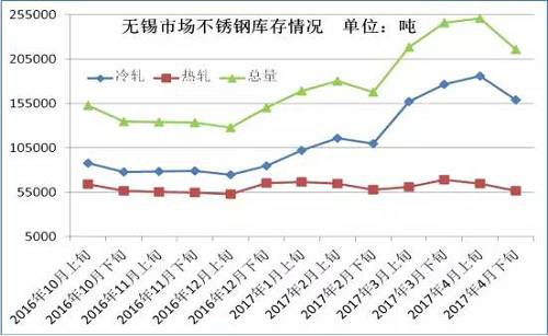從成本面來看，雖然4月份不銹鋼價格下跌已經達到生產成本線，但是以鋼廠代表太鋼為例，太鋼5月中高鎳鐵招標價為830元/鎳，較上月下調60元/鎳，僅鎳原料成本就下降了500元/噸。預計太鋼5月高碳鉻鐵招標價格在9000元/50基噸，那么將環(huán)比上月下跌600元/50基噸，僅鉻成本就下跌240元/噸。預計5月份不銹鋼成本又將下跌750元/噸左右。