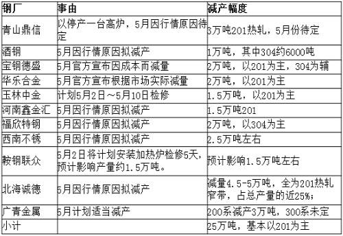 從庫存角度來看，無錫市場去庫存還可以，但佛山市場去庫存不理想，總庫存才減少33219噸，庫存高位仍舊在36萬噸，5月份還將繼續(xù)去庫存。