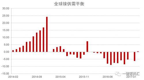 世界金屬統(tǒng)計局公布數(shù)據(jù)顯示，2016年全球鎳市供應(yīng)短缺5.15萬噸，2015年全年供應(yīng)過剩7.35萬噸。2016年全球精煉鎳產(chǎn)量為182.76萬噸，需求量為187.91萬噸。2016年全球鎳表觀需求量較前一年增加12.9萬噸。最新數(shù)據(jù)顯示，2017年1-3月全球鎳市供應(yīng)過剩3,300噸，2016年全球鎳市供應(yīng)短缺6.2萬噸。