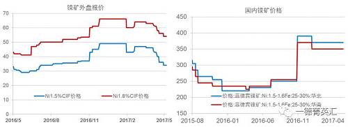 今年以來鎳礦價格基本穩(wěn)定，盡管鎳價低位曾回到去年下半年的低位震蕩區(qū)間，但是由于菲律賓環(huán)保審查礦山被關(guān)的持續(xù)炒作，加之國內(nèi)港口鎳礦庫存持續(xù)下跌，國內(nèi)鎳礦價格支撐較強，并未因鎳價的大幅下跌出現(xiàn)較大幅度的下跌。目前外盤期貨鎳礦價格已經(jīng)出現(xiàn)了大幅下跌。我們預(yù)計，隨著菲律賓鎳礦主產(chǎn)區(qū)雨季結(jié)束，國內(nèi)鎳礦供應(yīng)偏緊狀況得到緩解，鎳礦價格獲得的支撐會減弱，國內(nèi)礦價下跌的可能性較大。