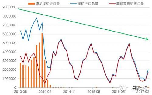 國內(nèi)進口鎳礦總量下降原因：2014年印尼禁礦之后，國內(nèi)主要消耗港口庫存，而后印尼鎳鐵項目逐漸上線，由于印尼鎳鐵成本優(yōu)勢，逐漸取代國內(nèi)的鎳鐵生產(chǎn)企業(yè)，占領(lǐng)市場。