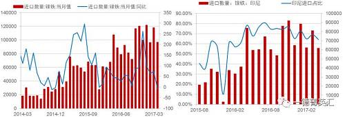 由于國內(nèi)鎳鐵產(chǎn)量降低，鎳鐵進口量會增加以彌補國內(nèi)的供給缺口，所以國內(nèi)企業(yè)在印尼新上的一些鎳鐵產(chǎn)能陸續(xù)釋放，同時配套不銹鋼產(chǎn)能不能上線的時間差內(nèi)，國內(nèi)鎳鐵對印尼的進口依存度（進口量/產(chǎn)量，實物量上看大概10%，金屬量上看50%）會持續(xù)高位，但由于前期進口量較大，基數(shù)因素影響，未來鎳鐵進口增速會降低。