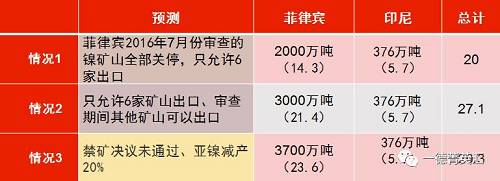 印尼國企Antam已經(jīng)開始出口低品位紅土鎳礦，鎳含量在1.7%以下，該公司已經(jīng)向中國出口16.5萬濕噸紅土鎳礦，并正在準備裝運第二批鎳礦。公司已經(jīng)向政府提交第二份出口申請，根據(jù)其位于馬魯古北部，東黑馬拉黑島新建內(nèi)亞冶煉廠的產(chǎn)能，公司申請出口另外370萬濕噸紅土鎳礦。據(jù)了解，印尼國內(nèi)第二批申請鎳礦出口的企業(yè)已經(jīng)遞交相關(guān)材料，具體企業(yè)以及申請出口量如下表所示：