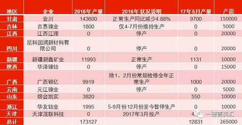 國內(nèi)總產(chǎn)能26.5萬噸，金川產(chǎn)能15萬，占比56.6%。甘肅地區(qū)5月份電解鎳產(chǎn)量略有減少，相比4月份產(chǎn)量下滑3%。新疆新鑫5月份電解槽維護完畢，電解鎳鎳生產(chǎn)恢復(fù)正常,自4月份750噸增長至1131噸。吉恩鎳業(yè)、浙江華友鈷業(yè)電解鎳繼續(xù)暫停生產(chǎn)。