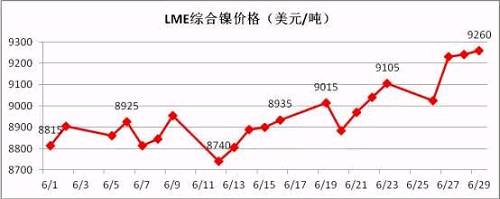 6月倫鎳盤價(jià)在連續(xù)三個(gè)月陰跌后有陰轉(zhuǎn)晴。鎳現(xiàn)貨價(jià)格跟隨期鎳的上行而上漲，同時(shí)鎳鐵行情在鎳價(jià)上漲的帶動(dòng)下出現(xiàn)逆轉(zhuǎn)上揚(yáng)。太鋼7月份高鎳鐵采購(gòu)價(jià)格現(xiàn)已敲定為790元/鎳(含稅到廠現(xiàn)付)，環(huán)比上月上漲20元/鎳；本周張浦高鎳鐵采購(gòu)價(jià)格上漲至815元/鎳，環(huán)比上周上漲25元/鎳。近期，期鎳漲多跌少，對(duì)鎳鐵行情形成較強(qiáng)支撐。
