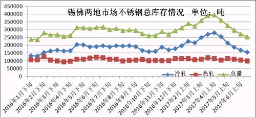 6月份下旬第一波上漲，雖然低庫(kù)存的貿(mào)易商訂貨火爆，但是一大半的訂貨都是以期貨為主，導(dǎo)致實(shí)際現(xiàn)貨流入市場(chǎng)有限，很快就被分銷到下游，使得6月份下旬庫(kù)存進(jìn)一步下降。第二波月末上漲開始，下游用戶還是有被促動(dòng)下單，所以到時(shí)前期的期貨入市也未必會(huì)大幅增加庫(kù)存，7月市場(chǎng)走勢(shì)總體均價(jià)環(huán)比6月下跌的可能性不大，很有可能震蕩上行，漲一波跌一波，總體上行。