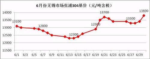 從6月的走勢(shì)圖可以看到，月中304價(jià)格觸底反彈，價(jià)格一度上沖至13700元/噸，而月底市場(chǎng)報(bào)價(jià)再次走高，并且沖破前期高位，民營(yíng)鋼廠304冷軋直沖14000元/噸，國(guó)有和合資鋼廠304冷軋已經(jīng)突破14000元/噸。