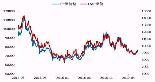 今年2月份以來，鎳價(jià)震蕩下行，震蕩至71000點(diǎn)附近獲得支撐，此輪下跌已經(jīng)吃掉了自去年底部上行以來的90%的漲幅，在這期間，鎳價(jià)主要受宏觀層面美元走勢、國內(nèi)資金面狀況以及印尼放松鎳礦出口，菲律賓環(huán)保審查情況的左右。