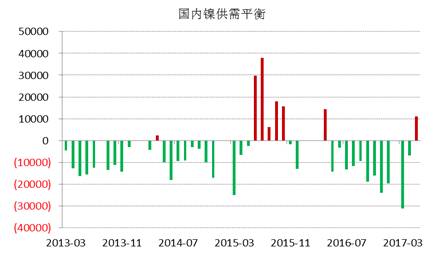 WBMS最新數(shù)據(jù)顯示，國內(nèi)冶煉廠/精煉廠鎳產(chǎn)量較2016年減少2.6萬噸，表觀需求量較上年下降10.7萬噸，主要由于俄鎳進(jìn)口量下降。