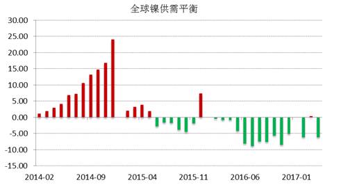 WBMS公布的最新數(shù)據(jù)顯示，2017年1-4月全球鎳市供應(yīng)短缺3.53萬噸，2016年全球鎳市供應(yīng)短缺6.2萬噸。INSG公布的最新數(shù)據(jù)顯示，全球精煉鎳供應(yīng)缺口在4月份縮窄至2.24萬噸，因來自印尼和中國的精煉鎳產(chǎn)量跳增。