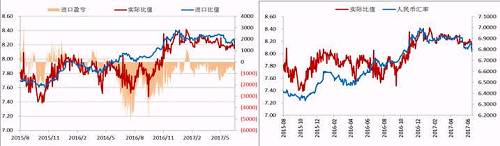 今年二季度以來，人民幣升值，美元/人民幣震，鎳內(nèi)外比值也隨之震蕩下行，進(jìn)口盈利窗口持續(xù)關(guān)閉，但是我們可以看到整個(gè)二季度鎳現(xiàn)貨進(jìn)口虧損并不大，后期貿(mào)易上依舊可依據(jù)此數(shù)據(jù)監(jiān)控把控進(jìn)口時(shí)機(jī)。