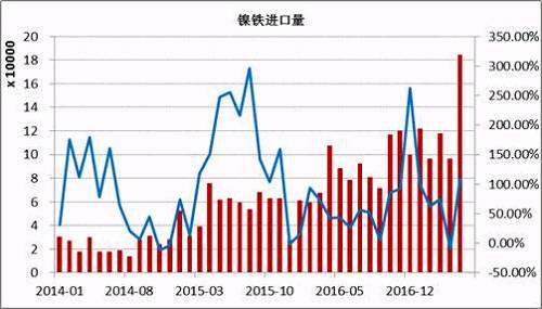 數(shù)據(jù)顯示，2017年5月鎳鐵進(jìn)口量為184066噸，同比增長108%。1-5月份累計(jì)進(jìn)口量同比增長59.37%。其中來自印尼的158130噸，同比增長165.3%，1-5月份累計(jì)從印尼進(jìn)口增長76.43%。國內(nèi)鎳鐵企業(yè)減產(chǎn)造成的缺口主要通過印尼進(jìn)口來彌補(bǔ)，后期印尼鎳鐵項(xiàng)目繼續(xù)投產(chǎn)，在期不銹鋼項(xiàng)目未落地之前，大部分依舊出口到中國。