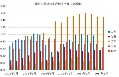 數(shù)據(jù)顯示，國內(nèi)鎳鐵企業(yè)2017年6月產(chǎn)量為66.16萬噸，環(huán)比增加4.45%，者和金屬量為3.265萬噸，環(huán)比增加5.02%。其中高鎳鐵環(huán)比增幅較大，主要原因是，江蘇、山東地區(qū)規(guī)模工廠提高產(chǎn)量。由于環(huán)保以及成本因素，二季度國內(nèi)鎳鐵企業(yè)開工率較低，內(nèi)蒙、遼寧地區(qū)只有15%左右的開工率，山東、江蘇等地業(yè)之后30%。目前鎳鐵價(jià)格有所回升，后期鎳鐵生產(chǎn)企業(yè)開工率有望提高。