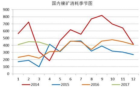 通過追蹤國內(nèi)鎳礦消耗季節(jié)圖，我們發(fā)現(xiàn)三季度，鎳礦消耗是會(huì)逐漸增加的，通過我們對(duì)鎳鐵生產(chǎn)企業(yè)的追蹤，目前鎳鐵生產(chǎn)企業(yè)開工率依舊處于低位，當(dāng)前鎳鐵成本的下行疊加鎳鐵價(jià)格的上漲，鎳鐵生產(chǎn)企業(yè)虧損縮窄，山東地區(qū)KERF工藝甚至出現(xiàn)盈利，后期鎳鐵企業(yè)復(fù)產(chǎn)具備動(dòng)力，我們預(yù)計(jì)三季度鎳礦消耗月均量在500萬噸附近。