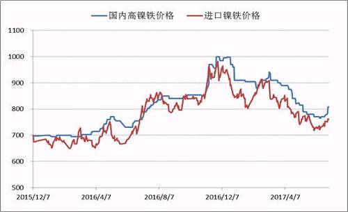 自去年底國內(nèi)高鎳鐵價(jià)格到達(dá)1000元/鎳的高點(diǎn)之后，本年度一、二季度鎳鐵價(jià)格震蕩下行，并在6月初出險(xiǎn)了底部跡象，鎳鐵生產(chǎn)企業(yè)再一次遭遇洗禮，諸多企業(yè)停產(chǎn)、減產(chǎn)。目前，高鎳鐵價(jià)格會(huì)升至840附近，后期不銹鋼企業(yè)復(fù)產(chǎn)較多，高鎳鐵需求存在增量，鎳鐵價(jià)格繼續(xù)上漲概率較大。