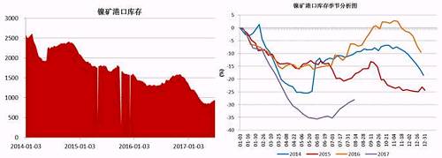 截止6月底，國內(nèi)主要港口鎳礦庫存為941萬噸，較前期842萬噸的低位有了明顯增加，主要得益于印尼鎳礦出口政策放松，菲律賓前環(huán)境部長被解聘，進(jìn)口量增加；同時(shí)國內(nèi)二季度由于環(huán)保因素以及成本因素，大部分鎳鐵生產(chǎn)企業(yè)停產(chǎn)減產(chǎn)，對(duì)鎳礦需求減少。預(yù)計(jì)三季度港口鎳礦庫存依舊會(huì)持續(xù)“蓄水”。