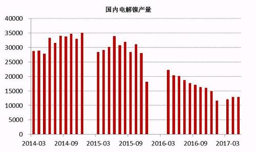 2017年6月中國電解鎳產(chǎn)量約為13245噸，較5月產(chǎn)量12831噸增長3.22%。從歷史數(shù)據(jù)我們不難看出，年內(nèi)幾個(gè)月國內(nèi)電解鎳產(chǎn)量較去年同期有明顯的下滑趨勢，這主要是由于鎳價(jià)在經(jīng)歷了去年的上漲之后，持續(xù)低迷，企業(yè)處于虧損狀態(tài)之下，生產(chǎn)積極性不高。