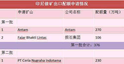 目前第二批申請(qǐng)出口配額并獲得批準(zhǔn)的只有一家企業(yè)，配額量230萬噸。截止六月底，印尼已出口9船，F(xiàn)ajar 5船，antam4船。 Antam公司已經(jīng)向政府提交第二份出口申請(qǐng)，公司申請(qǐng)出口另外370萬濕噸紅土鎳礦，第二批出口配額將被分配給其他的市場，包括與日本的長協(xié)。