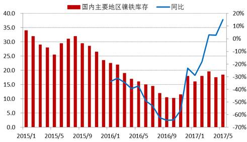 進(jìn)入2017年以來，全國主要地區(qū)鎳鐵庫存基本持穩(wěn)，維持在15-20萬噸上下，由于去年同期庫存較低，未來三季度預(yù)計(jì)鎳鐵庫存增速加快。