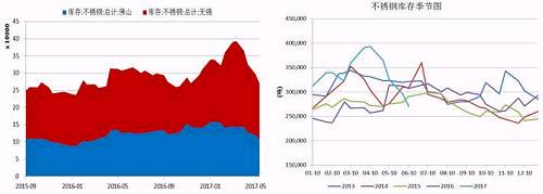 無錫、佛山兩地不銹鋼庫存在5月中旬達(dá)到峰值，主要是前期不銹鋼廠利潤可觀，生產(chǎn)企業(yè)開工率較高，而下游需求遲遲未發(fā)力導(dǎo)致庫存大量積壓。而后不銹鋼庫存大幅下降，目前回兩地庫存總量回歸至27萬噸，從季節(jié)性分析圖中可以看到，后期不銹鋼是有補(bǔ)庫需要的。