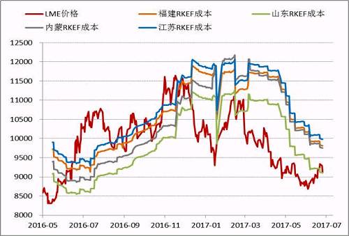 近期隨著鎳價(jià)的進(jìn)一步反彈，國內(nèi)鎳鐵價(jià)格也再度回升，根據(jù)目前的數(shù)據(jù)，部分電爐企業(yè)已經(jīng)出現(xiàn)盈利，這為三季度鎳鐵生產(chǎn)企業(yè)復(fù)產(chǎn)、鎳鐵產(chǎn)量上升打下伏筆。