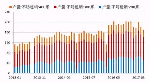 2017年5月份國內(nèi)27家主流不銹鋼廠粗鋼產(chǎn)量為178.21萬噸，環(huán)比4月份減少10.76萬噸，降幅為5.69%；同比去年期減少37.79萬噸，降幅為17.5%。5月份減產(chǎn)主要是由于鞍鋼聯(lián)眾、酒鋼、寶鋼德盛、華樂合金、玉林中金、河南鑫金匯、福欣特鋼、西南不銹等進(jìn)行檢修而減產(chǎn)造成。進(jìn)入六月后，德龍復(fù)產(chǎn)而增加，同時(shí)成本下降個(gè)別鋼廠產(chǎn)量提高。預(yù)計(jì)6月份總計(jì)劃產(chǎn)量將達(dá)190萬噸水平，環(huán)比增7%，同比降4%。