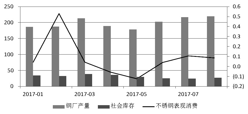 近期，宏觀氛圍轉(zhuǎn)暖，房地產(chǎn)銷售面積累計(jì)同比增幅有所走高。而不銹鋼在經(jīng)歷了三個月的去庫存之后，6月底、7月初中下游集中補(bǔ)庫，助推不銹鋼價格上行，進(jìn)而使得鋼廠利潤增加，對作為原料的鎳金屬形成支撐，鎳價高位運(yùn)行。