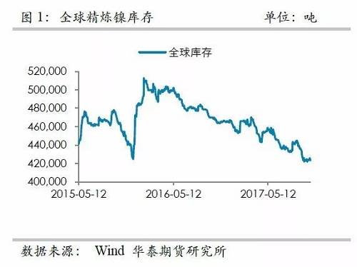 整體上，在2015年12月至2016年1月份鎳庫(kù)存的增加，我們認(rèn)為已經(jīng)將此前市場(chǎng)的隱形庫(kù)存充分調(diào)動(dòng)，當(dāng)前留在社會(huì)的庫(kù)存或不是很多了。截至10月份，我們依然維持這樣的判斷。