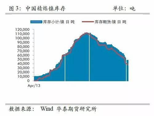 另外，從9月份中國(guó)精煉鎳凈進(jìn)口來看，環(huán)比增加比較有限，而9月份進(jìn)口盈利窗口基本上持續(xù)打開，但是卻無法刺激更多的進(jìn)口，顯示國(guó)外可銷售精煉鎳板庫(kù)存量已經(jīng)十分有限。