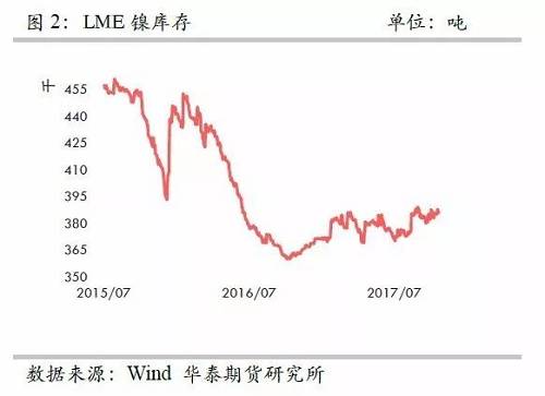 整體上，在2015年12月至2016年1月份鎳庫(kù)存的增加，我們認(rèn)為已經(jīng)將此前市場(chǎng)的隱形庫(kù)存充分調(diào)動(dòng)，當(dāng)前留在社會(huì)的庫(kù)存或不是很多了。截至10月份，我們依然維持這樣的判斷。