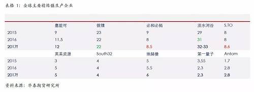 精煉鎳生產(chǎn)企業(yè)主要是傳統(tǒng)的生產(chǎn)企業(yè)，后期產(chǎn)能增量比較有限；另外，由于無論是硫化鎳礦還是紅土鎳礦，高品位礦比較稀少，而要從紅土鎳礦提煉精煉鎳，需要投入成本比較高，這些需要高鎳價(jià)刺激。