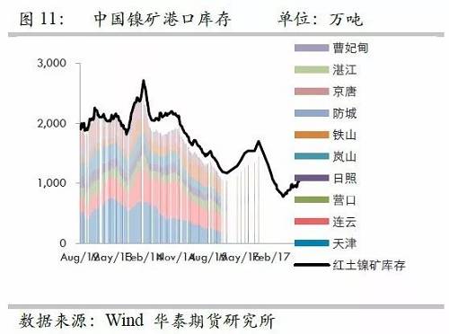 由于國(guó)內(nèi)港口庫(kù)存自9月份以來的增量折合鎳鐵產(chǎn)量大約三周左右；而因9月份國(guó)內(nèi)鎳鐵產(chǎn)量較高，因此盡管9月鎳礦進(jìn)口環(huán)比有較大增量，但富余量也僅僅兩周的鎳鐵產(chǎn)量，因此，目前的彈性庫(kù)存僅僅5周左右的量，因此，是無法應(yīng)對(duì)菲律賓雨季的影響。此外，如果山東環(huán)保嚴(yán)格執(zhí)行，則被迫需要其他地區(qū)產(chǎn)能，因此會(huì)使得庫(kù)存和生產(chǎn)之間更容易出現(xiàn)錯(cuò)配行為。