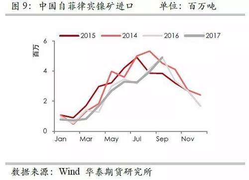但由于印尼鎳礦出口配額繼續(xù)增加，因此未來來自印尼的鎳礦進(jìn)口依然呈現(xiàn)增加格局，但是預(yù)估因鎳礦出口企業(yè)需要準(zhǔn)備時(shí)間，因此未來幾個(gè)月出口或以平穩(wěn)為主。