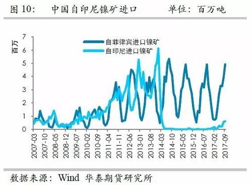 但由于印尼鎳礦出口配額繼續(xù)增加，因此未來來自印尼的鎳礦進(jìn)口依然呈現(xiàn)增加格局，但是預(yù)估因鎳礦出口企業(yè)需要準(zhǔn)備時(shí)間，因此未來幾個(gè)月出口或以平穩(wěn)為主。