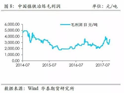 而鎳礦方面，9月份進(jìn)口量環(huán)比再度增加，不過相對(duì)去年同期增量不算太高，并且來自菲律賓的鎳礦進(jìn)口基本上和去年同期持平，增量主要是印尼鎳礦的進(jìn)口。但是，從環(huán)比數(shù)據(jù)來看，自印尼的進(jìn)口穩(wěn)定在60萬噸/月。