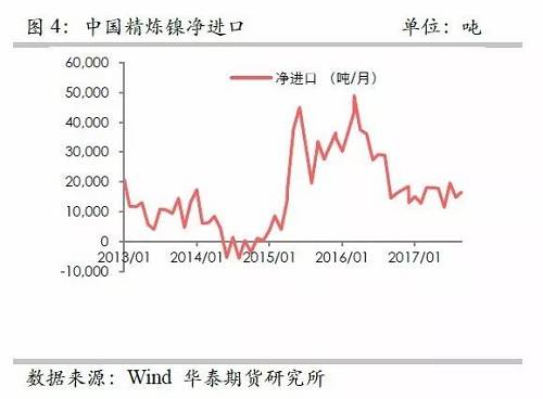 另外，從9月份中國(guó)精煉鎳凈進(jìn)口來看，環(huán)比增加比較有限，而9月份進(jìn)口盈利窗口基本上持續(xù)打開，但是卻無法刺激更多的進(jìn)口，顯示國(guó)外可銷售精煉鎳板庫(kù)存量已經(jīng)十分有限。