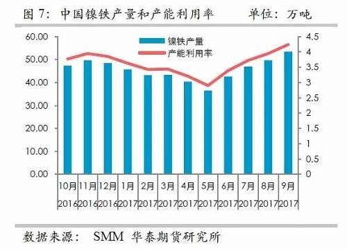 而鎳礦方面，9月份進(jìn)口量環(huán)比再度增加，不過相對(duì)去年同期增量不算太高，并且來自菲律賓的鎳礦進(jìn)口基本上和去年同期持平，增量主要是印尼鎳礦的進(jìn)口。但是，從環(huán)比數(shù)據(jù)來看，自印尼的進(jìn)口穩(wěn)定在60萬噸/月。