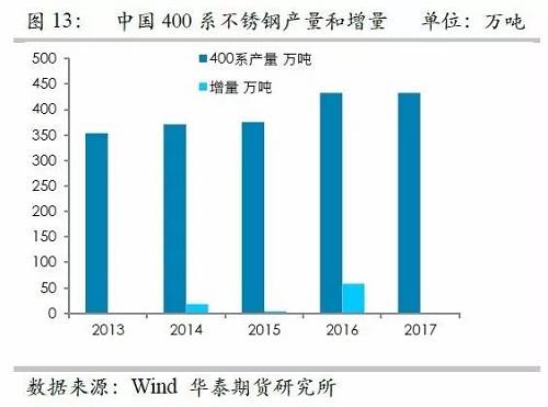之所以關(guān)注印尼不銹鋼，主要原因在于印尼鎳礦品位相對(duì)較高，因此鎳鐵改進(jìn)之后，品位較高，可以直接生產(chǎn)不銹鋼，而對(duì)精煉鎳需求較弱，但是國(guó)內(nèi)鎳鐵品位整體偏低，對(duì)精煉鎳需求大，因此如果國(guó)內(nèi)產(chǎn)能被擠壓之后，對(duì)于精煉鎳的需求會(huì)降低。