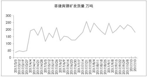9月初以來，港口庫存增加折算為2萬金屬噸左右，也僅是三個星期的鎳鐵產(chǎn)量。因為印尼出口政策，國內(nèi)企業(yè)在雨季之前沒有備庫存。