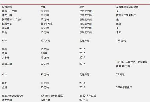 據(jù)機構(gòu)統(tǒng)計數(shù)據(jù)表明， 2017 年 9 月份，中國鎳鐵產(chǎn)量環(huán)比再度增加，但是，鎳鐵市場整體依然表現(xiàn)為貨源緊缺，而 9 月不銹鋼需求則不是很理想，因此，鎳鐵冶煉企業(yè)對于未來限產(chǎn)實際上已經(jīng)有所準備。國內(nèi)鎳鐵預期減產(chǎn)，環(huán)保影響大約0.45-0.5萬噸/月；目前產(chǎn)能總利用率不足60%另外；冶煉企業(yè)有一定攢貨。