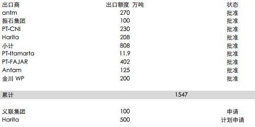 印尼能源與礦業(yè)部官員BambangSusigit表示，截至9月底，印尼出口鎳礦石149萬濕噸，出口鋁土礦49萬濕噸。而此前，截至8月中期，印尼已出口鎳礦石140萬噸。顯示出后續(xù)的出口配額暫時尚未發(fā)送，這意味著后續(xù)新增的配額需要一定的準備時期，因此可能未必能夠補充菲律賓雨季的影響。但2018年鎳礦供應將比較充足。