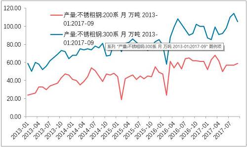 10月底不銹鋼市場初步庫存，驗證了，不銹鋼進入平衡期。檢修之后的企業(yè)復產(chǎn)的競爭。整個產(chǎn)業(yè)鏈之中，此前不銹鋼最弱，即便已經(jīng)達到平衡，那么后期復產(chǎn)預期便回升，從利空轉(zhuǎn)成中性。鎳產(chǎn)業(yè)鏈無所阻礙。