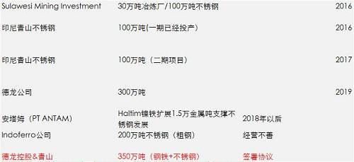 一期影響已經(jīng)落地和消化，但二期還沒有落地，目前預估是2018年一季度，如果二期還是這么大的量，會改變國內(nèi)精煉鎳供需平衡，目前的精煉鎳供應總能力將不再短缺，除非俄鎳進一步的減產(chǎn)，國內(nèi)市場終端需求增加。