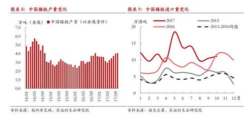 綜上所述，現(xiàn)階段國內(nèi)鎳鐵冬季限產(chǎn)不及預(yù)期，市場(chǎng)對(duì)供給增長的擔(dān)憂有所加劇，在國內(nèi)鎳鐵企業(yè)盈利尚未大幅縮減的情況下，我們認(rèn)為產(chǎn)量出現(xiàn)明顯收縮有一定難度，整體判斷12月份國內(nèi)鎳鐵產(chǎn)量折合金屬量仍會(huì)在3.8萬噸以上，整個(gè)原生鎳供給仍將處于年內(nèi)較高水平。值得注意的是，不排除重污染天氣出現(xiàn)，政策限產(chǎn)力度增大的可能性，同時(shí)，如果鎳價(jià)遭遇大幅下跌，而鎳鐵廠利潤顯著收縮，產(chǎn)量環(huán)比則可能出現(xiàn)較大收縮。