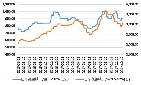 鎳鐵價(jià)格顯著回升，低鎳鐵上漲相對(duì)顯著