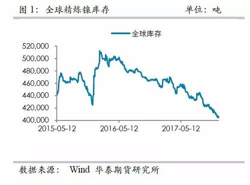 中國精煉鎳供應的渠道更為狹窄，目前鎳倉單已經降低至3萬噸左右，并且從供需平衡表測算，除非印尼不銹鋼二期立即到來，否則供需依然是短缺的，鎳倉單下降的格局不變， 鎳交割壓力越來越大。