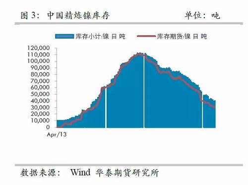 而即便允許鎳豆成為交割品，也很難改變格局，主要是目前鎳豆的主要供應商必和必拓已經將產品重心轉向硫酸鎳，未來其產量將以硫酸鎳的形式出現(xiàn)在市場，因此，精煉鎳緊張預期依然不變。